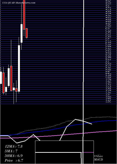  monthly chart QuadGraphics