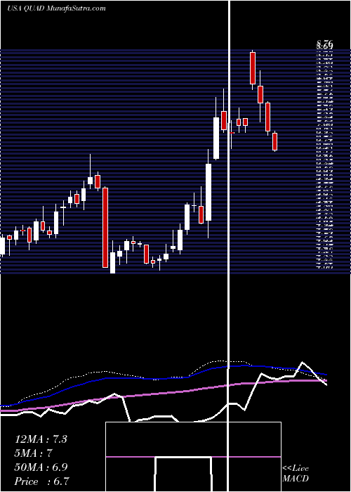  weekly chart QuadGraphics