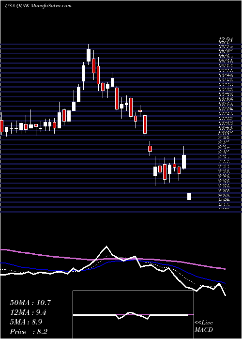  Daily chart QuicklogicCorporation