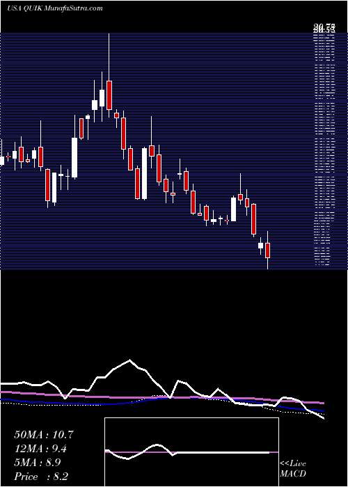  weekly chart QuicklogicCorporation