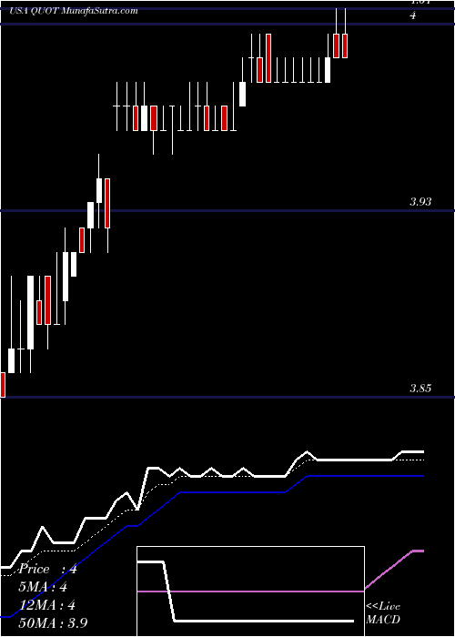  Daily chart QuotientTechnology