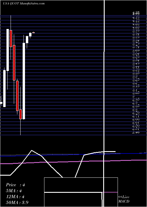  monthly chart QuotientTechnology