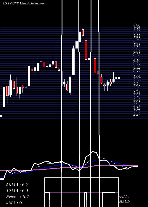  Daily chart UniQure N.V.