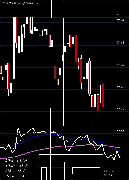  Daily chart QVC, Inc.