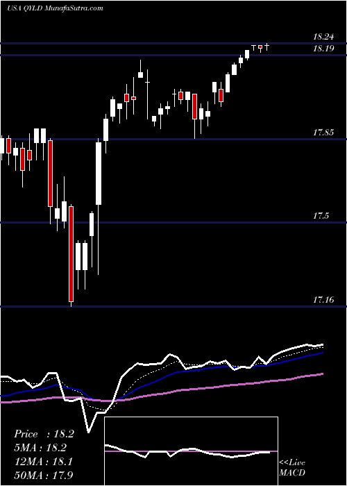  Daily chart Global X NASDAQ-100 Covered Call ETF