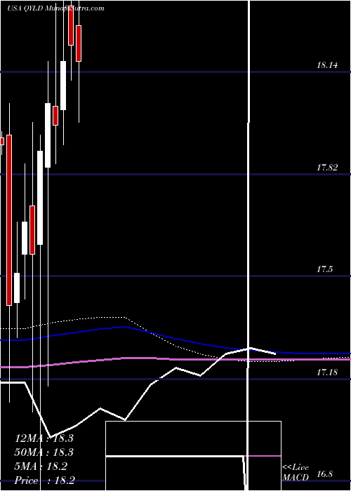  monthly chart GlobalX