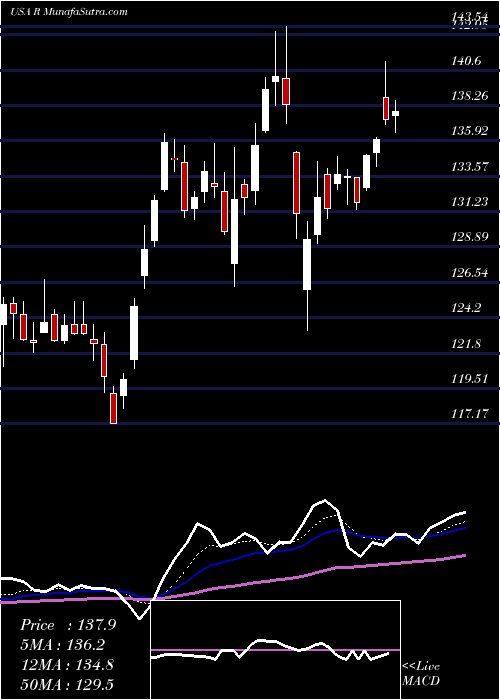  Daily chart Ryder System, Inc.