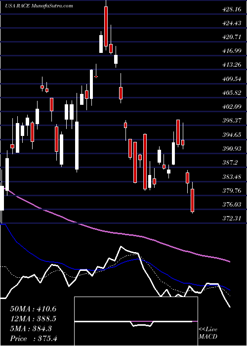  Daily chart Ferrari N.V.