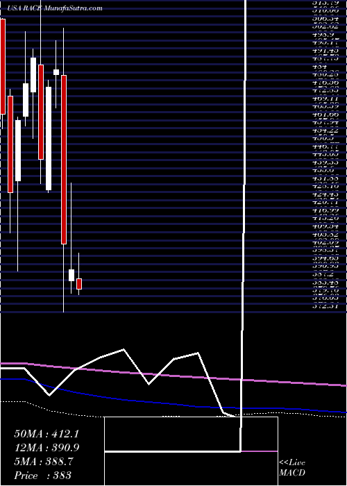  monthly chart FerrariN