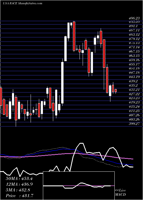  weekly chart FerrariN