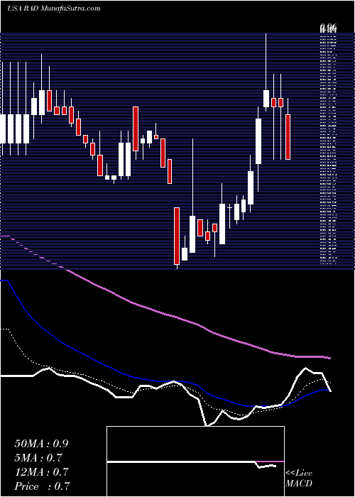  Daily chart Rite Aid Corporation