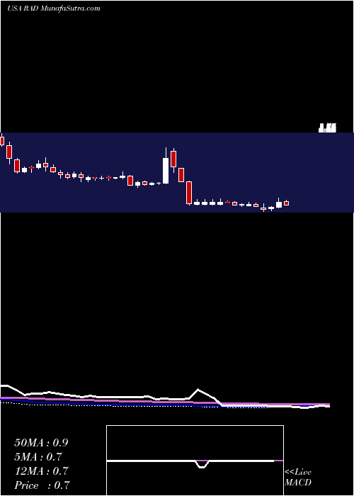 weekly chart RiteAid