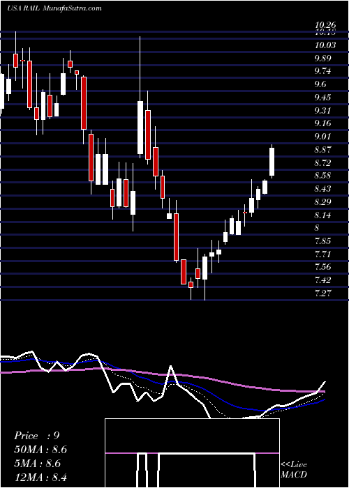  Daily chart Freightcar America, Inc.