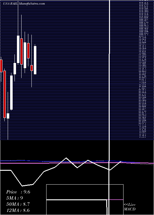  monthly chart FreightcarAmerica