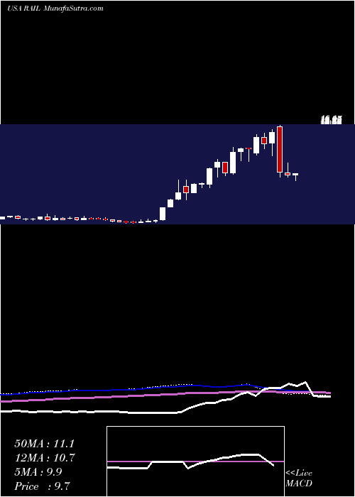  weekly chart FreightcarAmerica