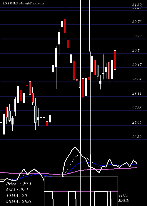  Daily chart LiverampHoldings