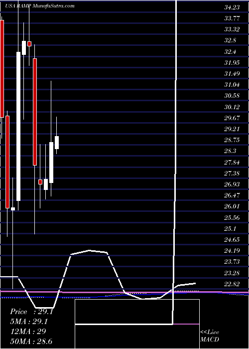  monthly chart LiverampHoldings