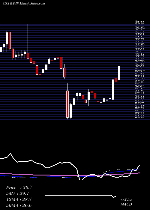  weekly chart LiverampHoldings