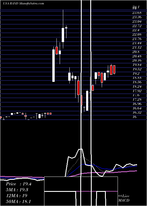  Daily chart RandCapital