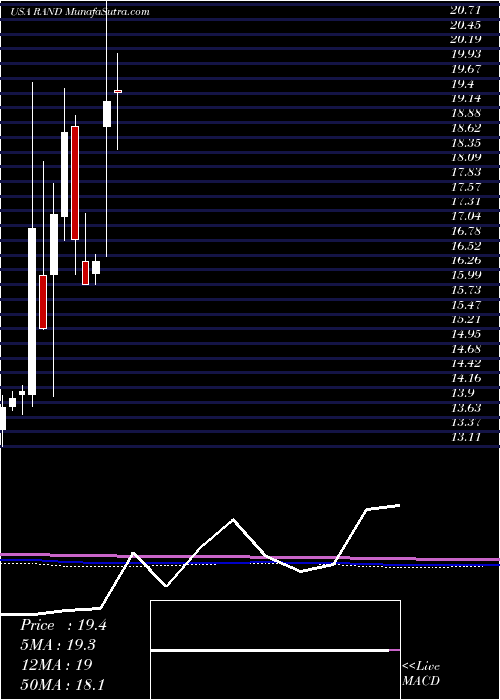  monthly chart RandCapital