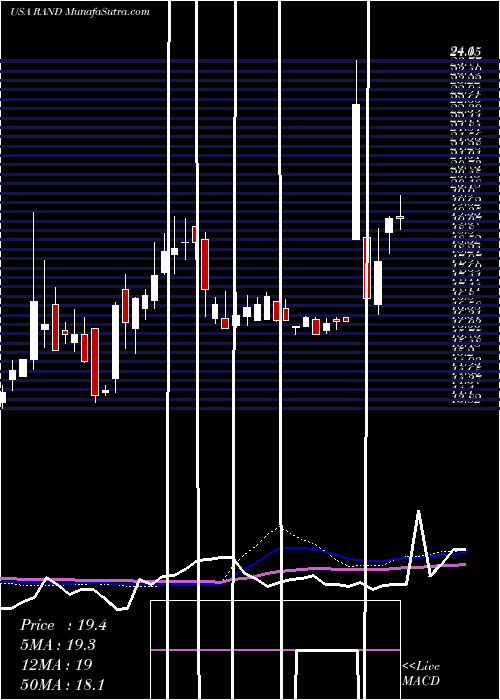  weekly chart RandCapital