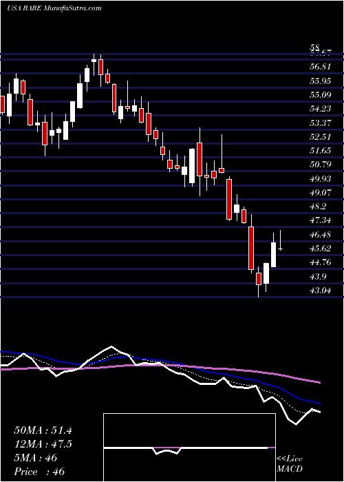  Daily chart UltragenyxPharmaceutical