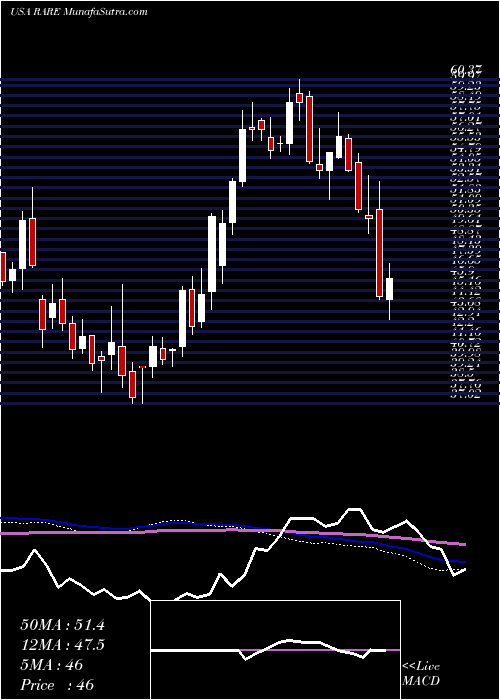  weekly chart UltragenyxPharmaceutical