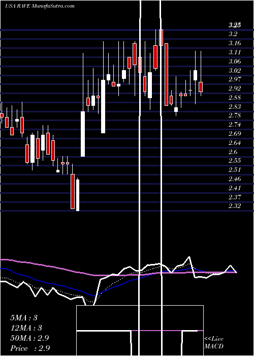  Daily chart Rave Restaurant Group, Inc.