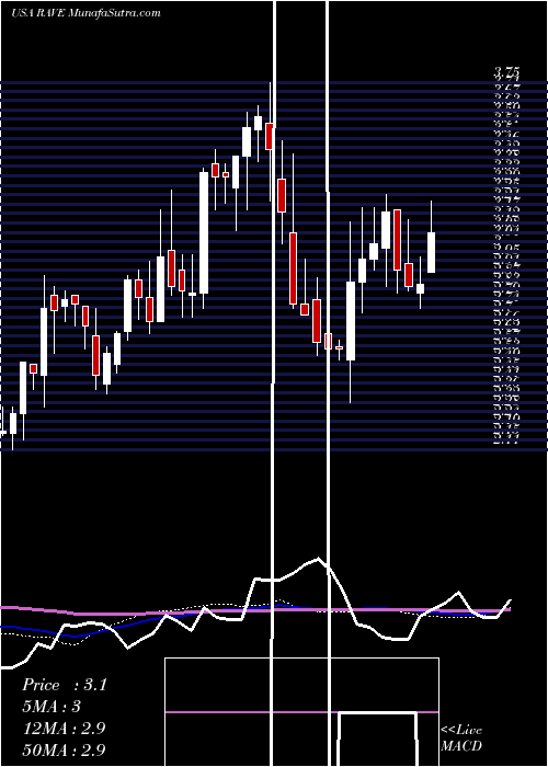  weekly chart RaveRestaurant