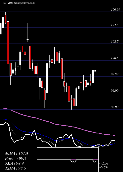  Daily chart RitchieBros