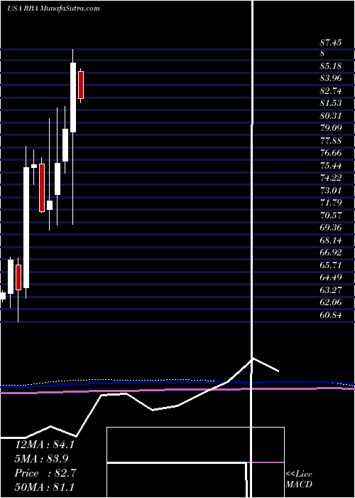  monthly chart RitchieBros