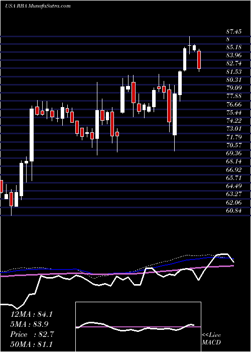  weekly chart RitchieBros