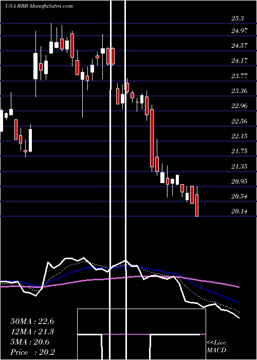  Daily chart RBB Bancorp