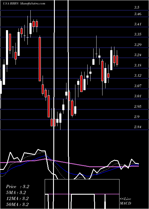  Daily chart RibbonCommunications