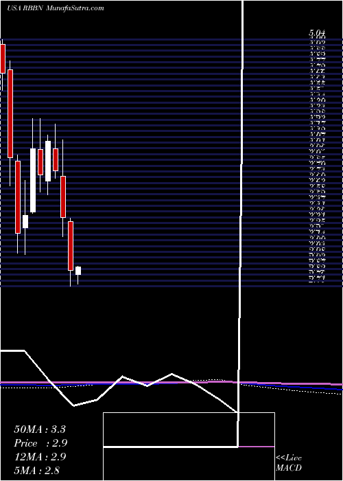  monthly chart RibbonCommunications