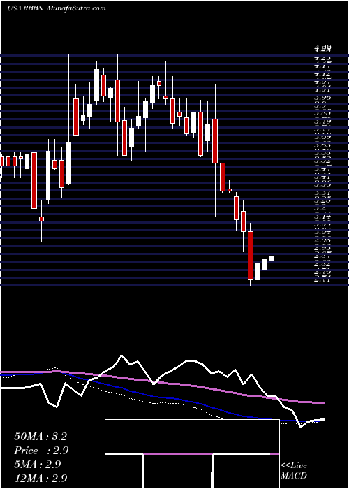  weekly chart RibbonCommunications