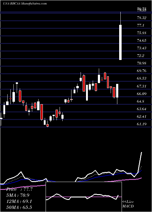  Daily chart RepublicBancorp