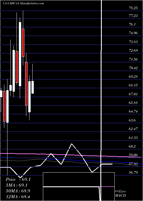  monthly chart RepublicBancorp