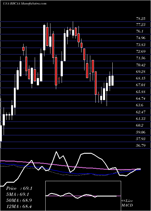  weekly chart RepublicBancorp