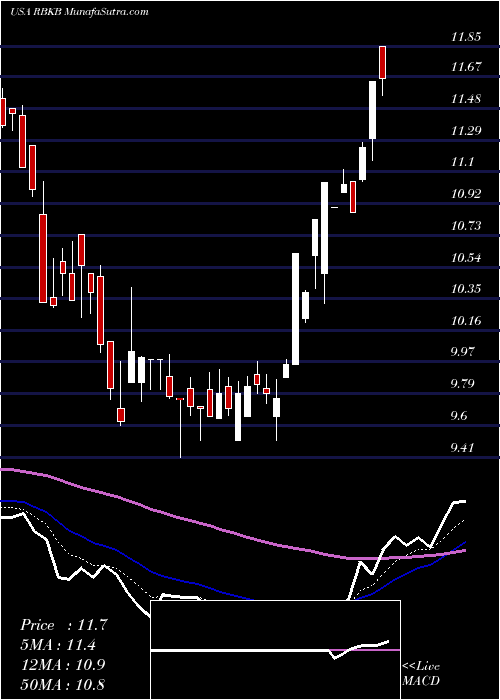  Daily chart RhinebeckBancorp