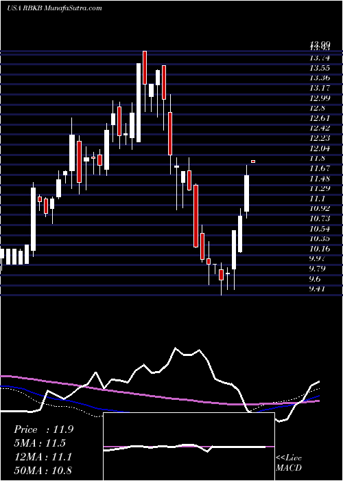  weekly chart RhinebeckBancorp
