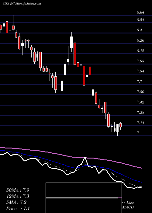  Daily chart ReadyCapital