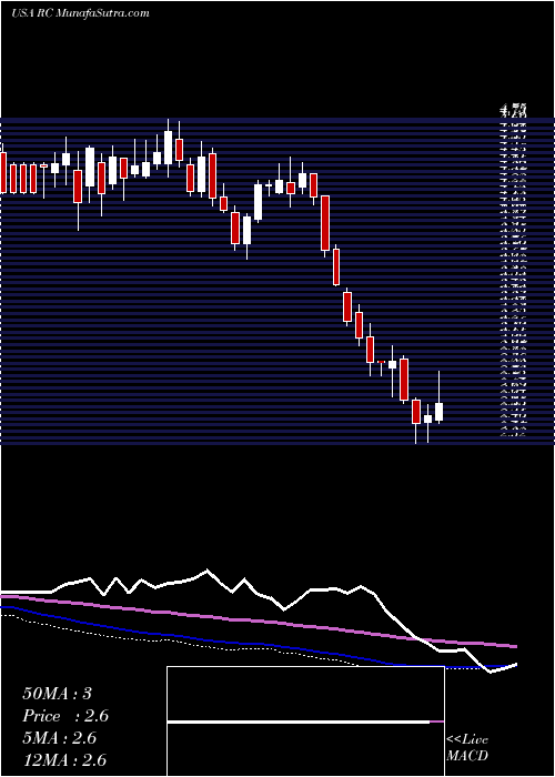  weekly chart ReadyCapital