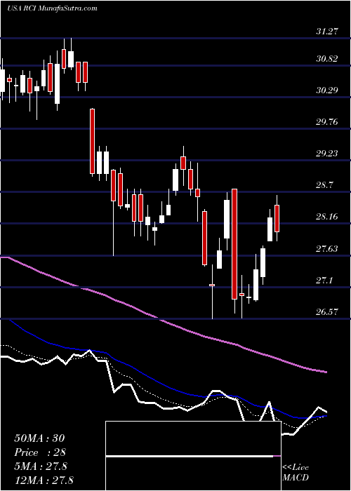  Daily chart RogersCommunication