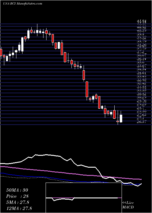  weekly chart RogersCommunication