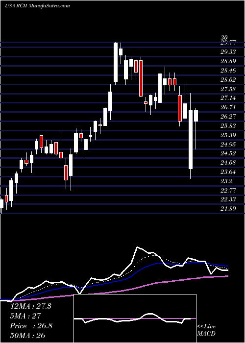  Daily chart Rent-A-Center Inc.