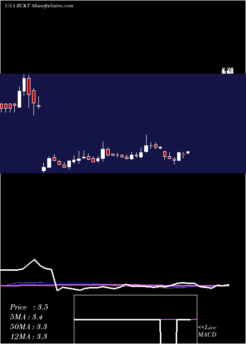  weekly chart RocketPharmaceuticals