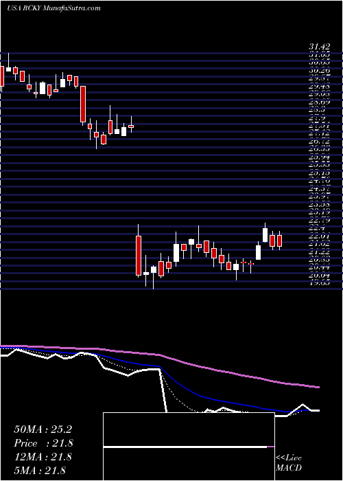  Daily chart Rocky Brands, Inc.