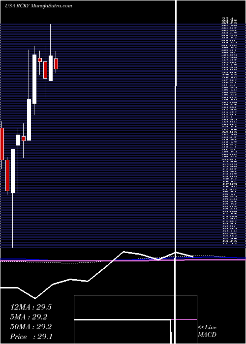  monthly chart RockyBrands