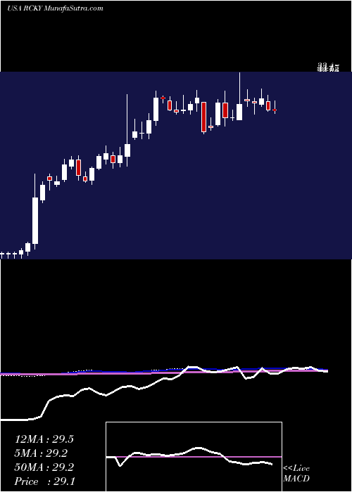  weekly chart RockyBrands